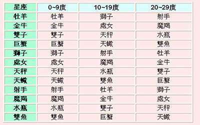 星座分析-怎么判斷太陽星座(圖文)