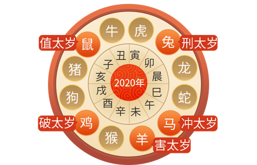 2020生肖流年運程