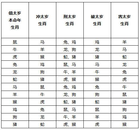 12生肖犯太歲簡易對照表：除了鼠，2020還有誰犯太歲？