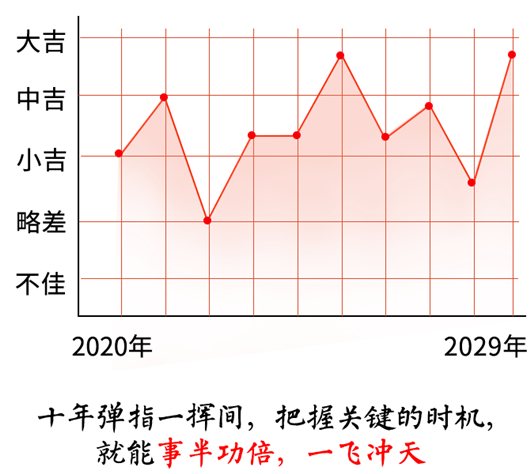 2020生肖流年運程