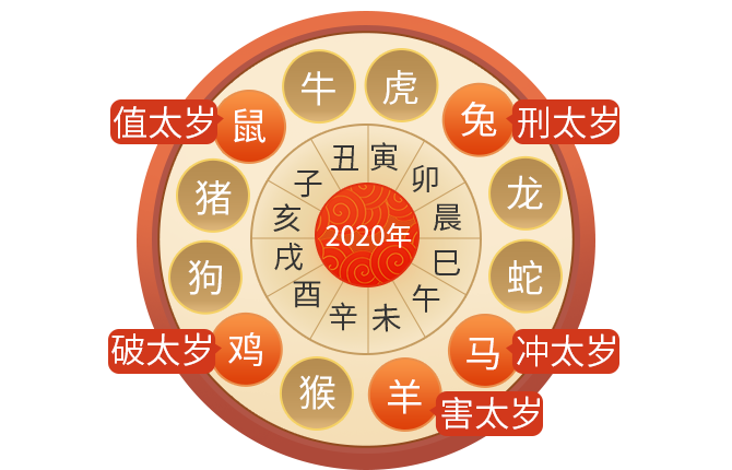 2020鼠年哪些生肖犯太歲？五種化解方法任意選