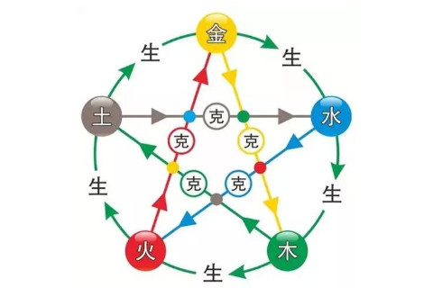 出生日期查五行屬性