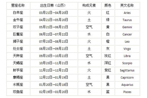 十二星座的日期