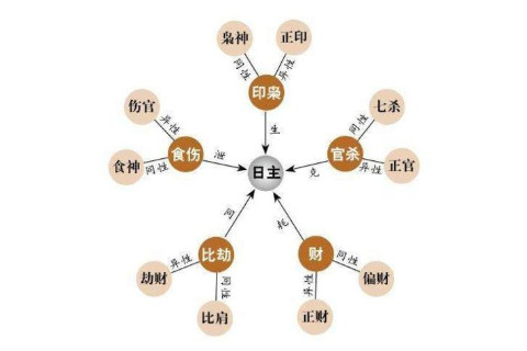 八字傷官是什么意思？