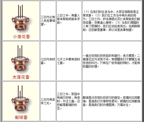 最全的燒香圖解：二十四香譜圖（表）