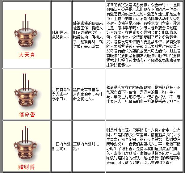 最全的燒香圖解：二十四香譜圖（表）