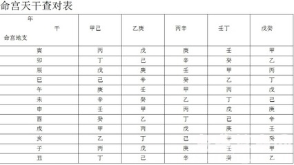 八字命宮十二宮講解  八字命宮表的排法是什么