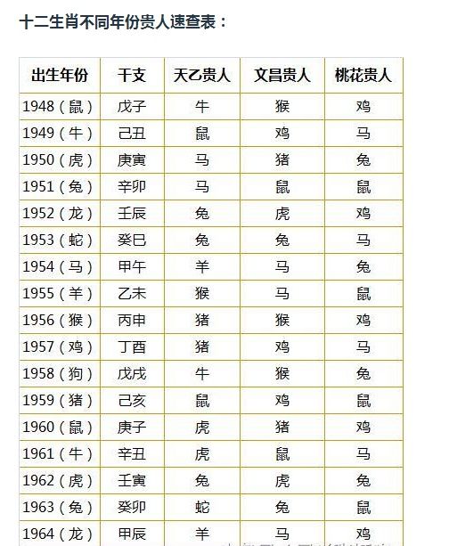 八字貴人查詢_八字貴人查詢表_八字貴人查詢