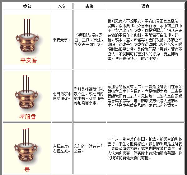 最全的燒香圖解：二十四香譜圖（表）