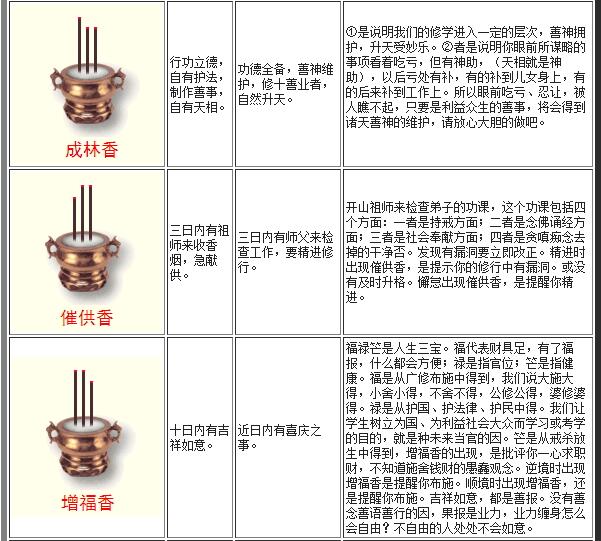 最全的燒香圖解：二十四香譜圖（表）