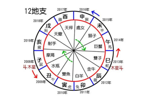 怎樣算天干地支？