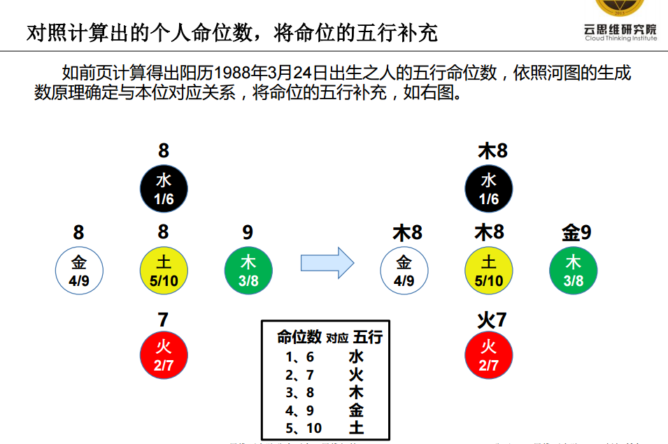 五行八字怎么算