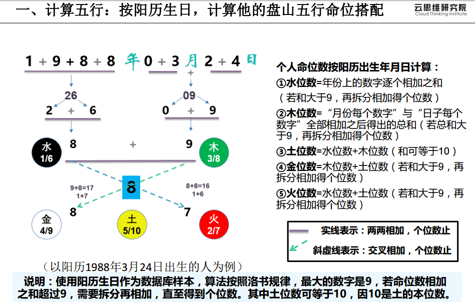 五行八字怎么算