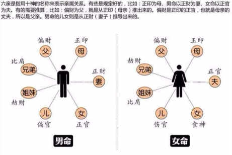 生辰八字看六親信息